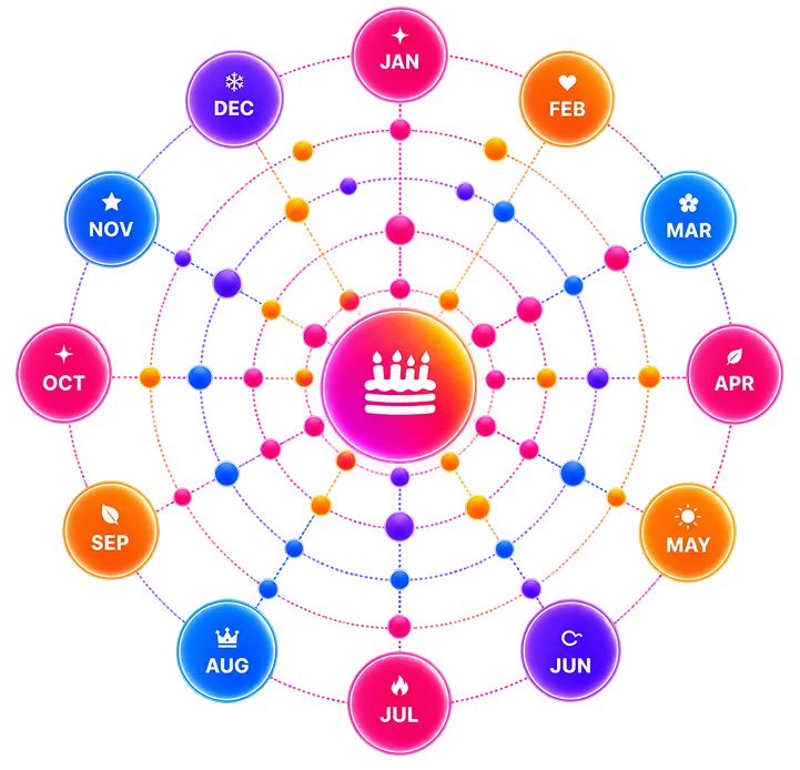 Birthday Tribe 12-Month Constellation